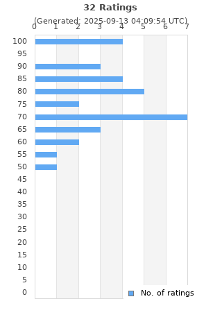 Ratings distribution