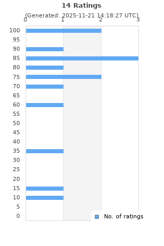 Ratings distribution
