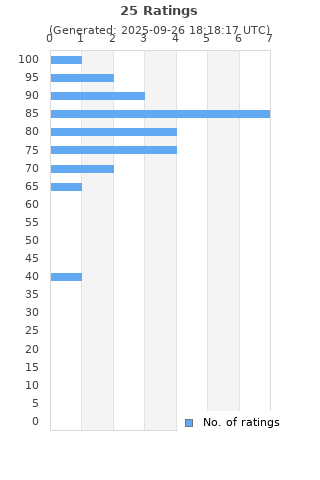 Ratings distribution