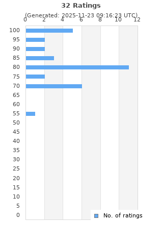 Ratings distribution