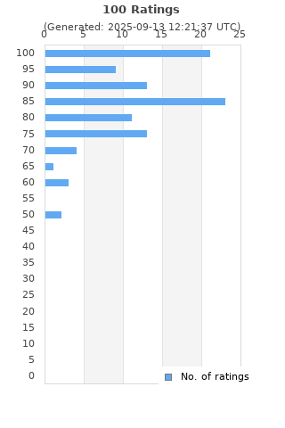 Ratings distribution