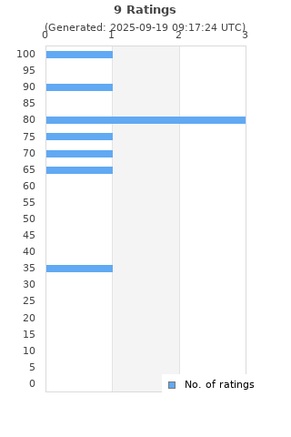 Ratings distribution