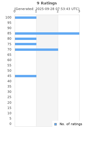 Ratings distribution