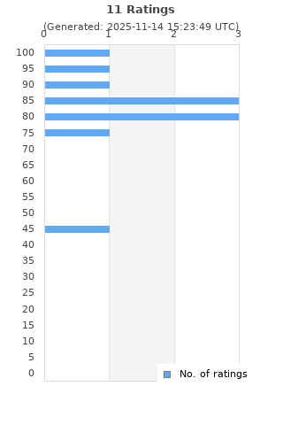 Ratings distribution