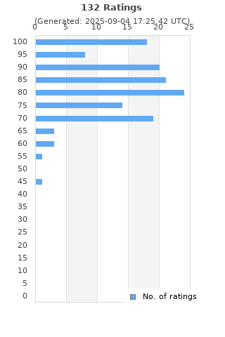 Ratings distribution