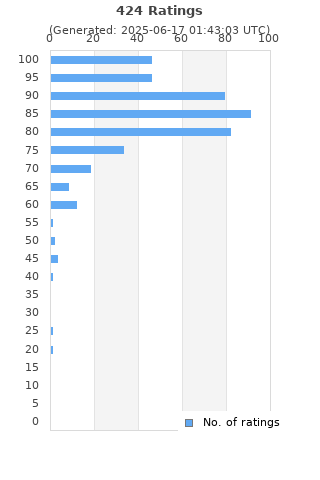 Ratings distribution