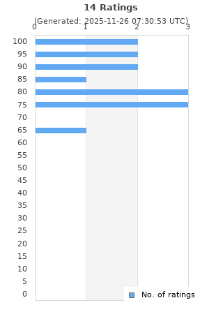 Ratings distribution