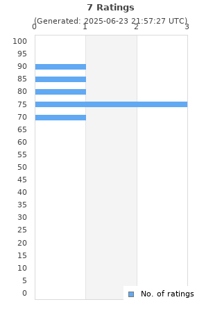 Ratings distribution