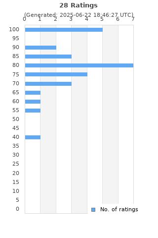 Ratings distribution