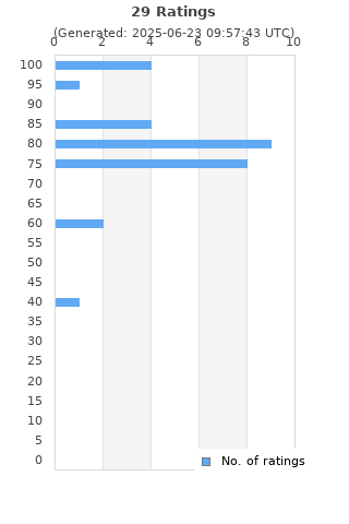 Ratings distribution