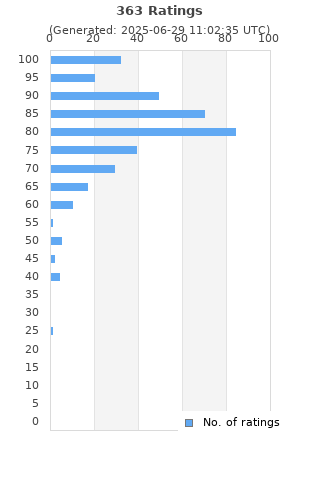 Ratings distribution