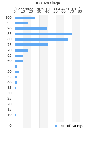 Ratings distribution
