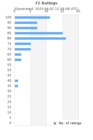 Ratings distribution