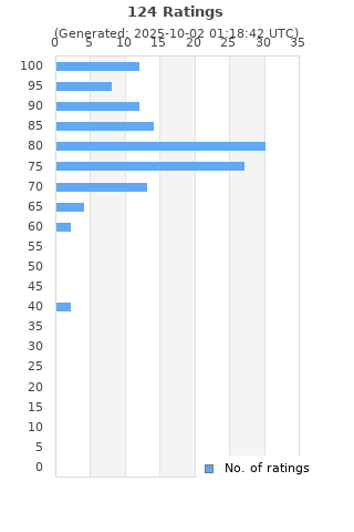 Ratings distribution