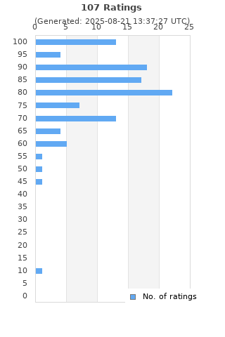 Ratings distribution