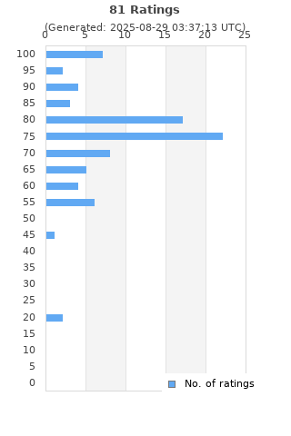 Ratings distribution