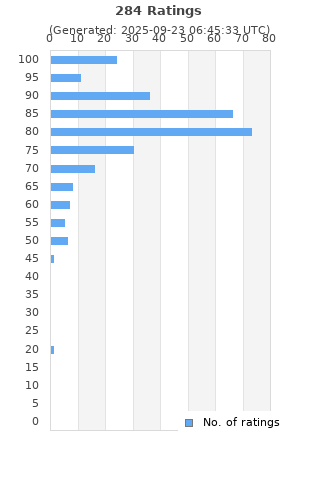 Ratings distribution