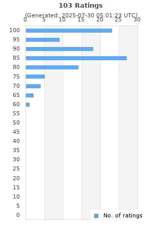 Ratings distribution