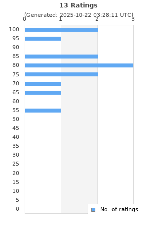 Ratings distribution