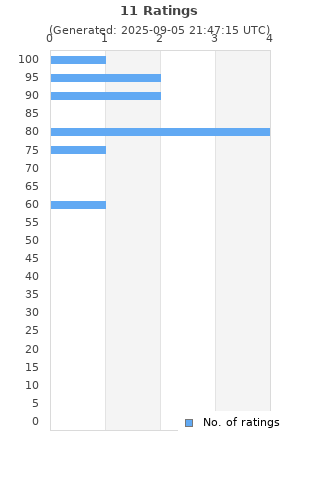 Ratings distribution