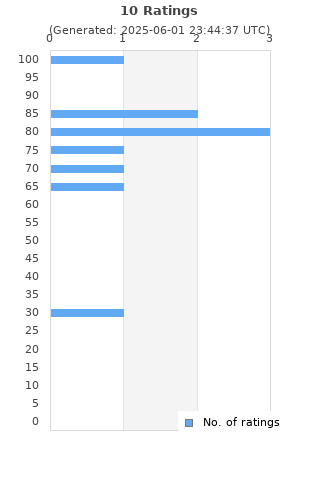 Ratings distribution