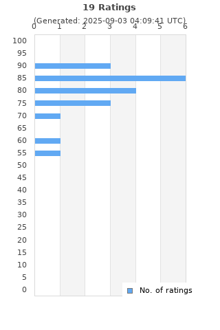 Ratings distribution