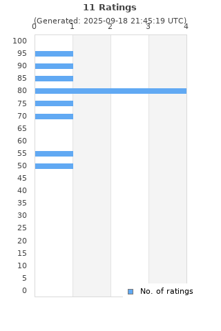 Ratings distribution