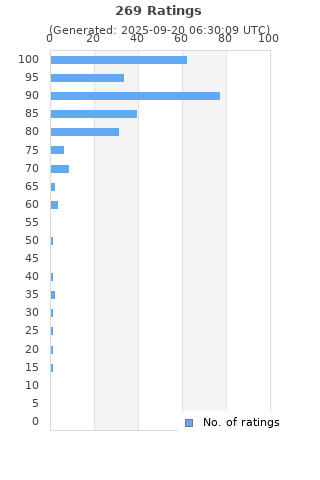 Ratings distribution