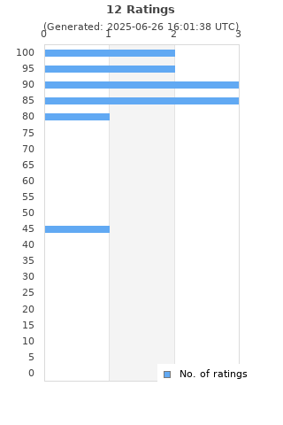 Ratings distribution
