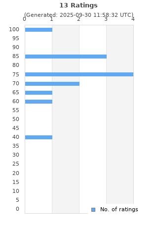 Ratings distribution