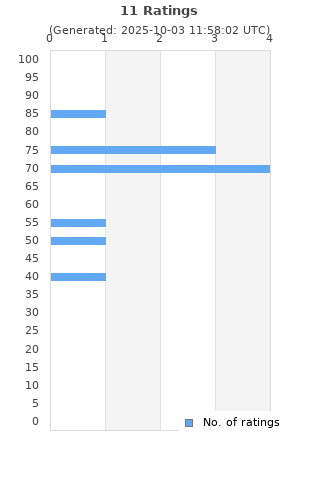 Ratings distribution