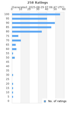 Ratings distribution