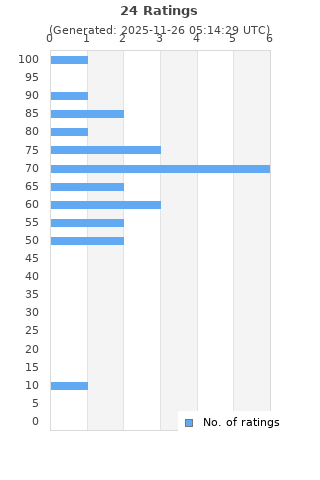Ratings distribution