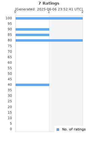 Ratings distribution