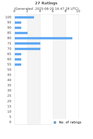 Ratings distribution