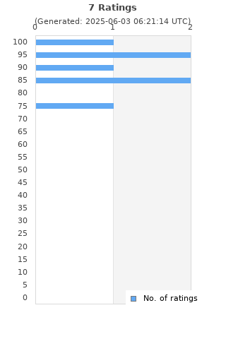 Ratings distribution