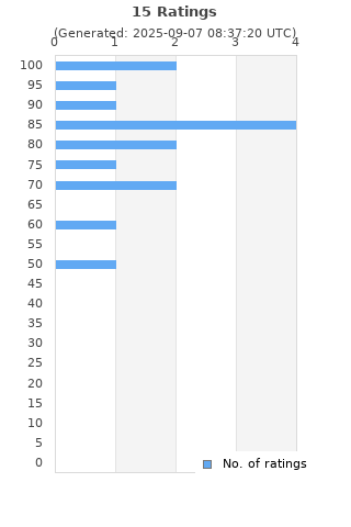 Ratings distribution