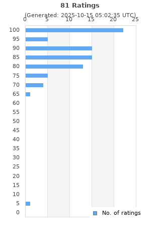 Ratings distribution