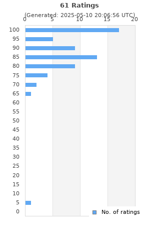 Ratings distribution