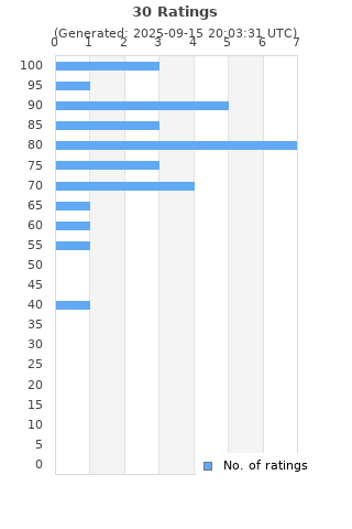 Ratings distribution
