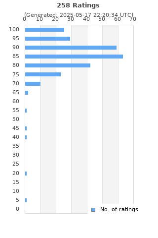 Ratings distribution