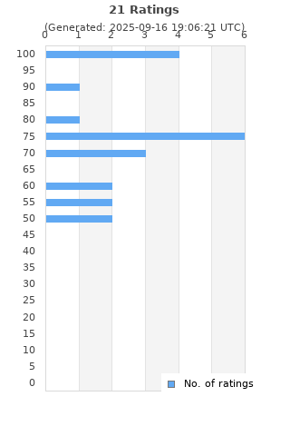 Ratings distribution