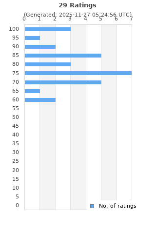 Ratings distribution
