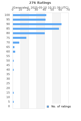 Ratings distribution