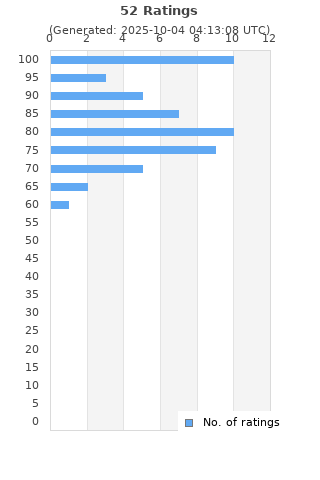 Ratings distribution
