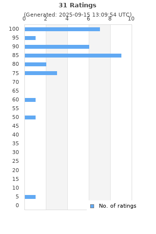 Ratings distribution