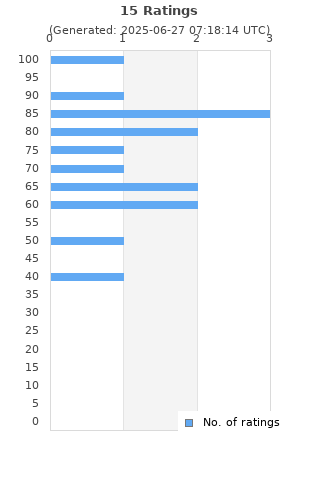 Ratings distribution