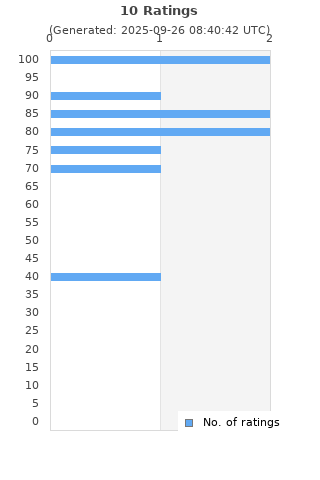 Ratings distribution