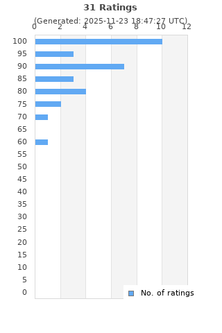 Ratings distribution
