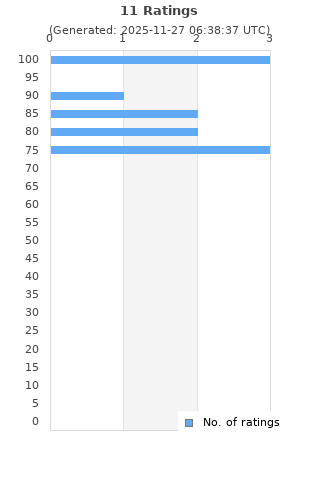 Ratings distribution